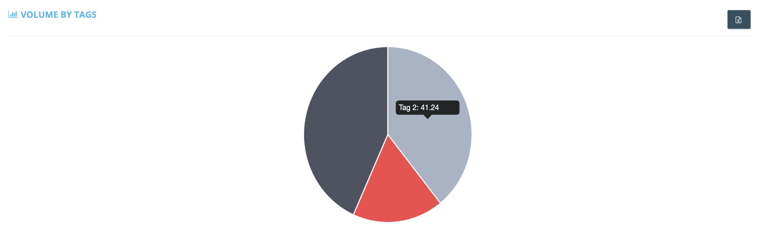 Volume by Tags - This view groups your invoices according to tags and ranks them based on gross invoice amount (volume) for each tag. It