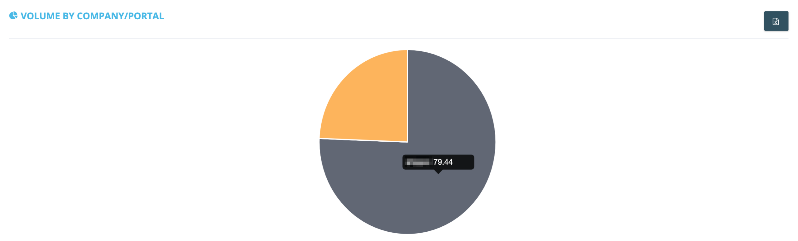 Volume by Company/Portal - It ranks your connected online portals based on the gross invoice amount (volume) generated per portal. Like the
