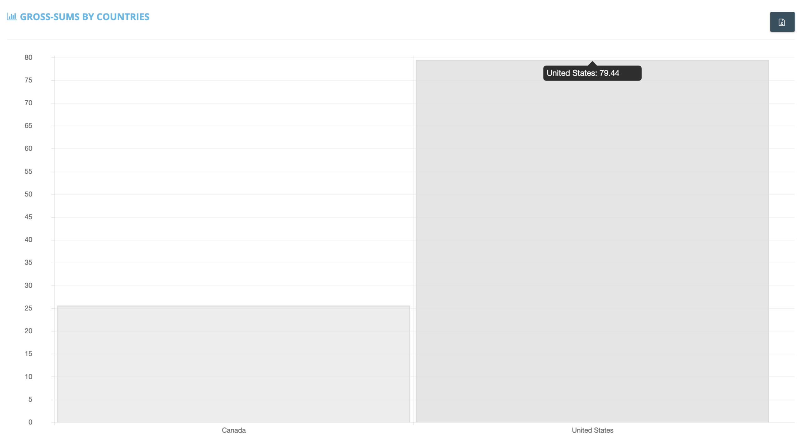 Gross Sums by Country - It lets you see different invoice amount sums associated with each of your connected portal’s countries of origin.